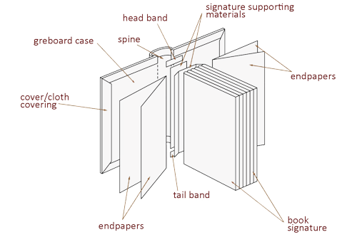 Picture showing the components of a book.