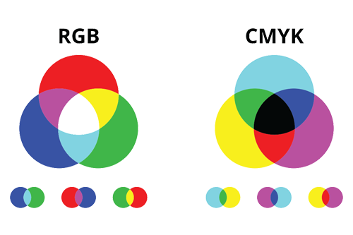 RGB and CMYK color systems compared for their best use